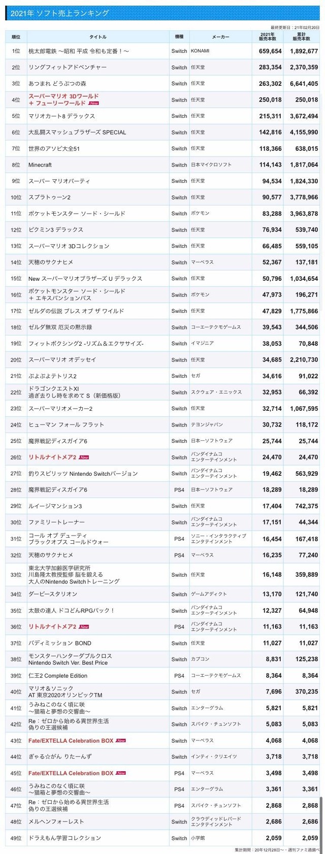 大差 様々な売上ソフトランキングにて プレステがswitchに負けている ハード別ではとんでもない結果に 大差 様々な売上ソフトランキングにて プレステがswitchに負けている ハード別ではとんでもない結果に