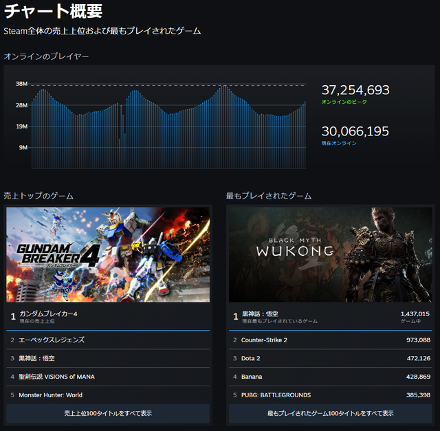 Steam チャート - store.steampowered.com