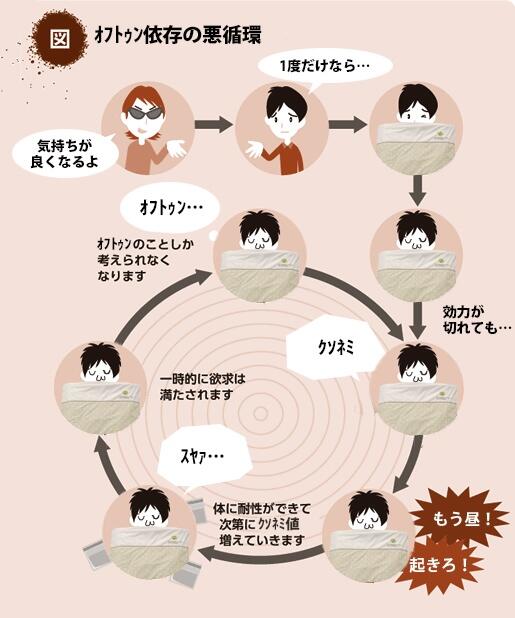 薬物依存のコラ画像「ツイッター依存の悪循環」が話題に → 「ホモ依存」「歌ってみた依存」など様々なコラが作られるwwwww はちま起稿 薬物依存のコラ画像「ツイッター依存の悪循環」が話題に → 「ホモ依存」「歌ってみた依存」など様々なコラが作られるwwwww はちま起稿