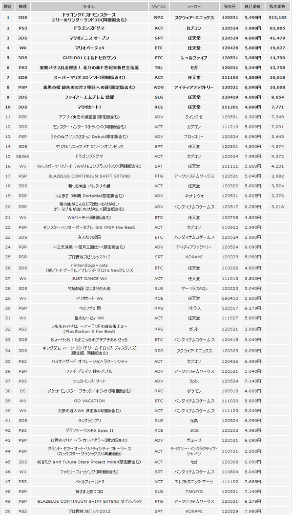 今週のランキング