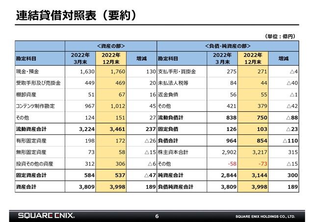 2023年2月3日開催 第3四半期決算説明会資料_page-0006