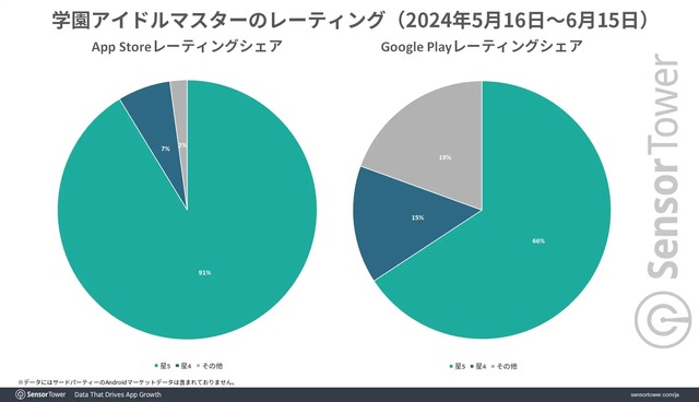Gakuen-Idol-Master-Rating-share