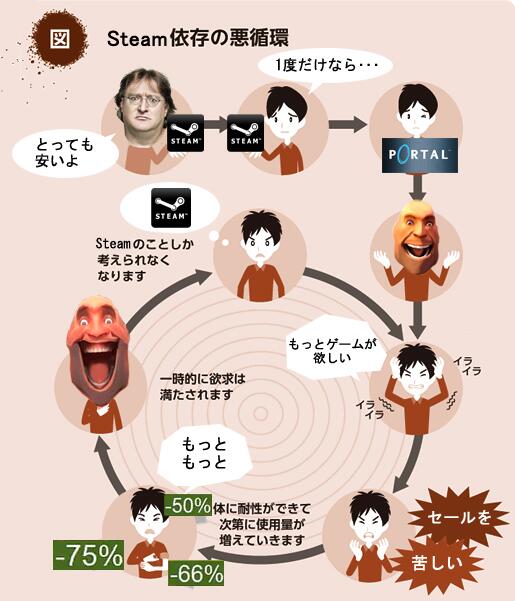 薬物依存のコラ画像「ツイッター依存の悪循環」が話題に → 「ホモ依存」「歌ってみた依存」など様々なコラが作られるwwwww はちま起稿 薬物依存のコラ画像「ツイッター依存の悪循環」が話題に → 「ホモ依存」「歌ってみた依存」など様々なコラが作られるwwwww はちま起稿