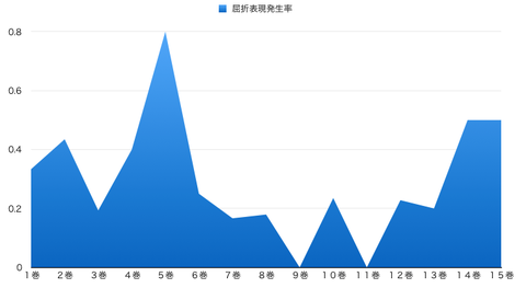 屈折表現発生率