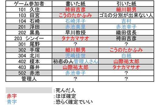 ドラマ あなたの番です 面白いです はとの徒然日記