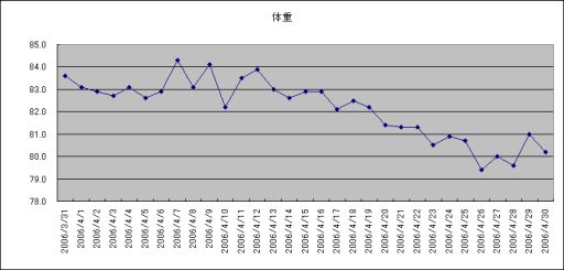 4月体重グラフ