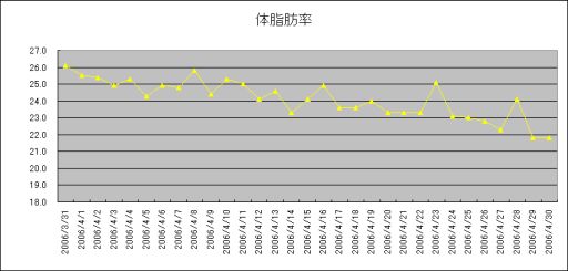 4月体脂肪率グラフ