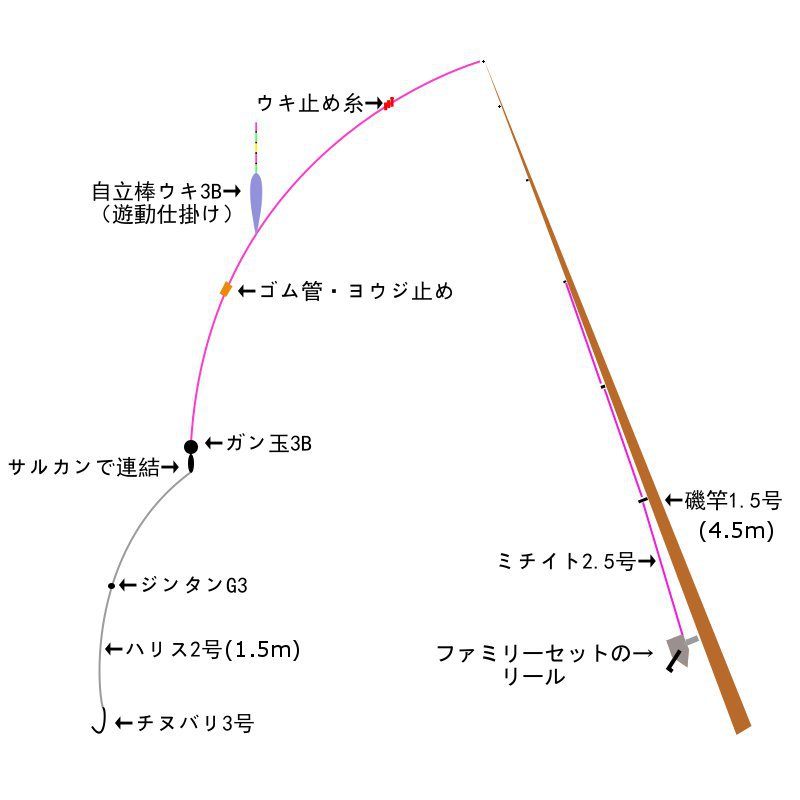 3.7 竿をテキトーに : なにも思いつかないの記