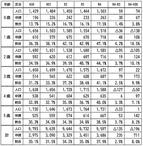 乳幼児人口に対する保育所等の申請者数の推移