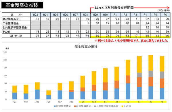 八千代市の財政について_改_基金残高の推移