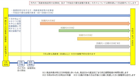 ワクチン接種スケジュール2021-07-05 175107