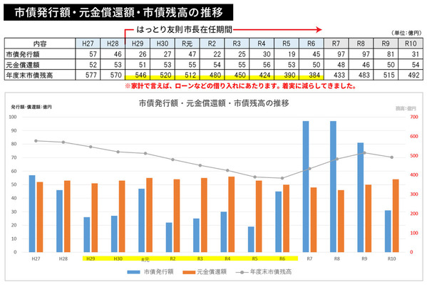 八千代市の財政について_改_市債発行額・元金償還額・市債残高の推移