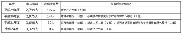 保育園待機児童状況