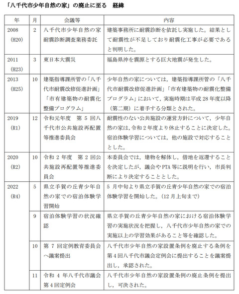 少年自然の家の経緯20230125