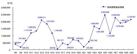 八千代市の財政調整基金