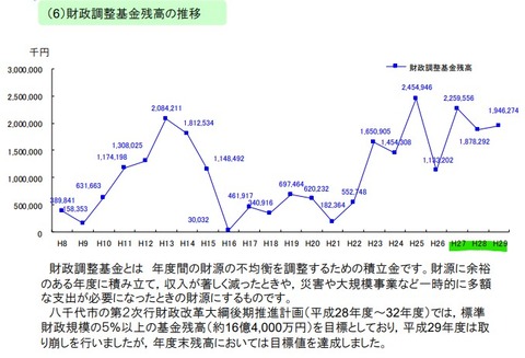 平成29年度までの財調推移