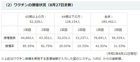 ワクチン接種率 2021-08-22時点