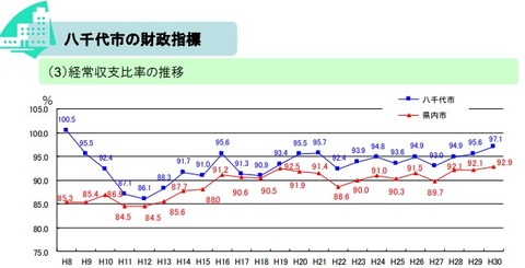 八千代市の経常収支比率