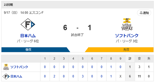 ホークス9月初の3連敗…最下位日本ハムにカード負け越し　