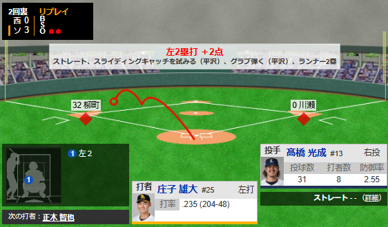 柳町の3塁打から庄子の二塁打でさらに追加点！！