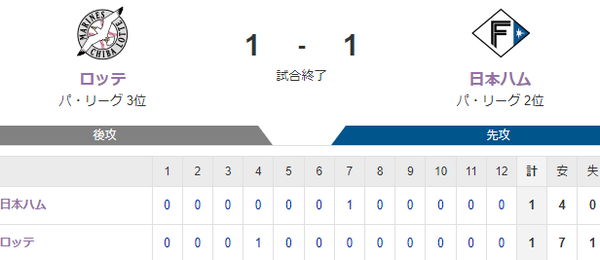 ロッテ、日ハムと引き分け　ホークスと４ゲーム差