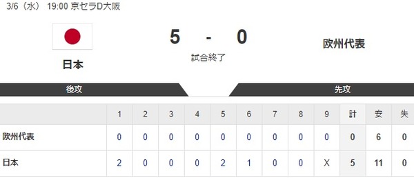 侍ジャパン、5得点で初戦を快勝　6投手による完封リレー