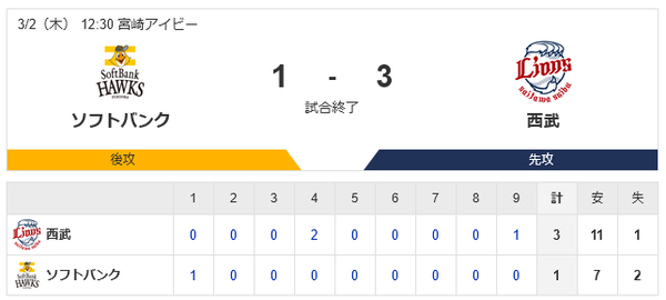 【球春MBG】ホークス敗戦…明後日から福岡でのオープン戦スタート