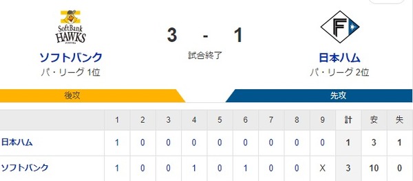 【3-1】ホークス、スイープ&4連勝！！石川6回1失点無四球の好投　オスナ日米通算200セーブを達成