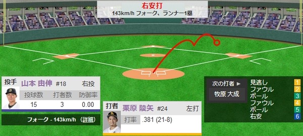 栗原陵矢、山本由伸からもヒットが打てる！！！