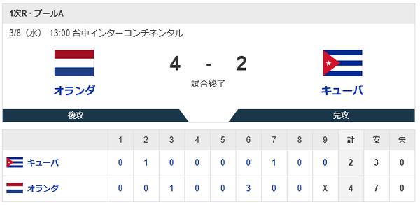 【WBC】オランダが開幕戦でキューバ破る　バレンティンは４打数無安打