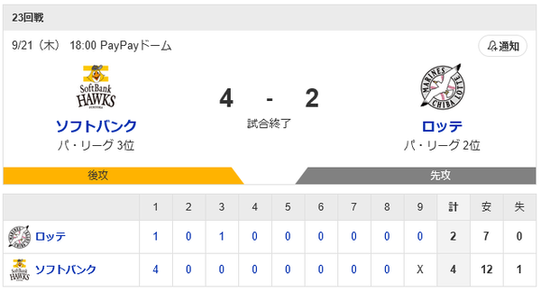 ホークス連敗ストップ！2位ロッテに逆転勝ちして1ゲーム差に肉薄！