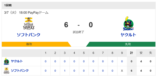 ホークス勝利！上林＆栗原アベックアーチ！投手陣2戦連続無失点！