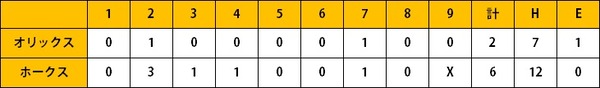 ホークス2軍戦（8/2）真砂、渡邉陸、中谷が2安打1打点 増田猛打賞　三浦7回途中2失点