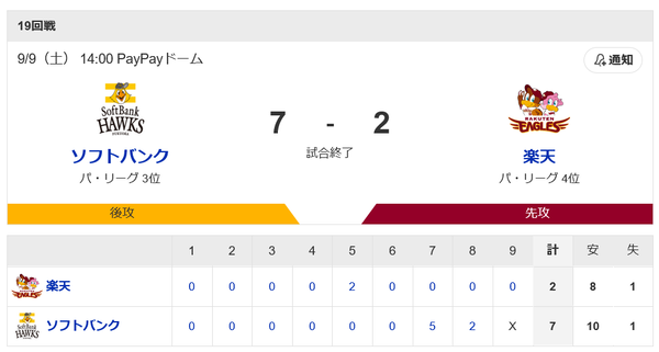 ホークス逆転勝ちで楽天戦の連敗止める！苦手田中将大を攻略！今宮同点打＆柳町V打！