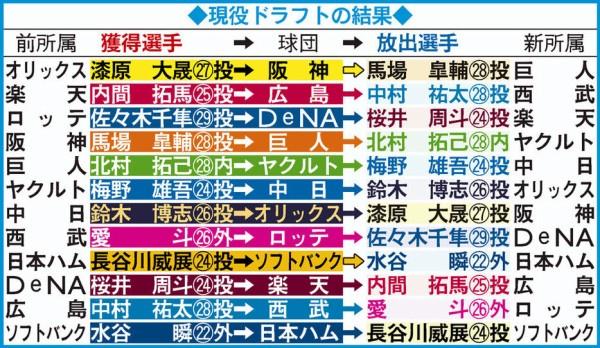 【日刊】現役ドラフト指名順　巨人→阪神→オリックス→中日→ヤクルト→