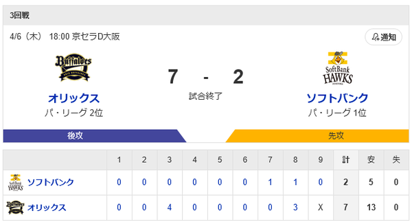 ホークス今季初黒星…開幕からの連勝は5でストップ