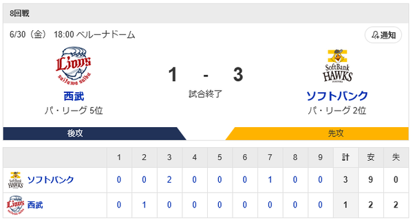 ホークス3連勝！柳町逆転決勝打！有原好投3戦連続白星！