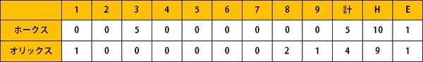 ホークス2軍戦（9/2）中村晃に一発 川瀬、中谷、牧原巧汰がタイムリー 緒方2安打　高橋礼6回1失点