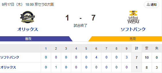 福岡ソフトバンクホークス、パーソル パシフィック・リーグ優勝！！3年連続のリーグ制覇！！！！！