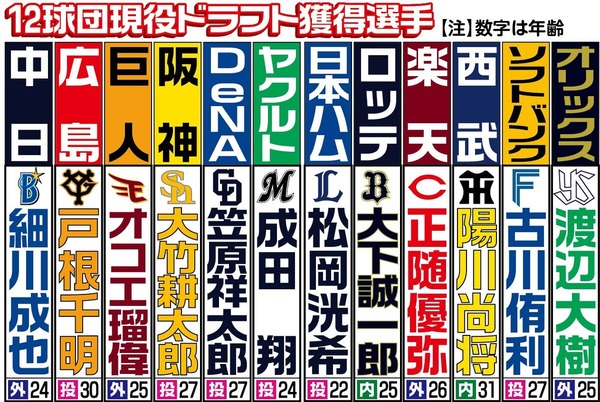 【悲報】現役ドラフト、成功しすぎて今年は良い選手交換会になってしまいそう