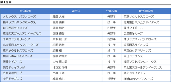 【朗報】現役ドラフト、めっちゃ面白い