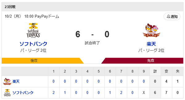 ホークス同率2位対決で楽天に快勝！打線が田中将大を攻略！大関友久は約4カ月ぶり白星！