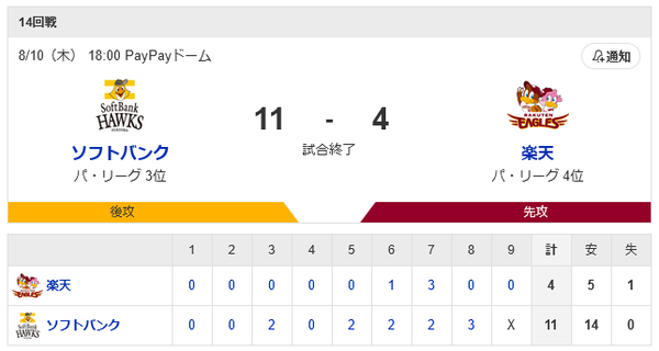 ホークス勝利！楽天戦の連敗を4でストップ！和田毅が力投、打線も11得点！