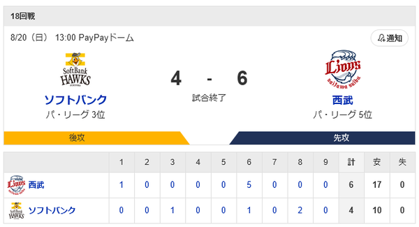 ホークス 後半戦初の3連勝ならず…悪夢の6回　9安打浴びる