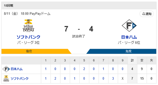 ホークス連勝！打線2戦連続二桁安打の15安打7得点！松本好リリーフで2勝目！