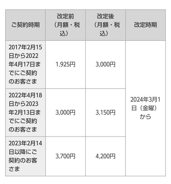 「DAZN for docomo」の利用料金、3月1日より値上げ