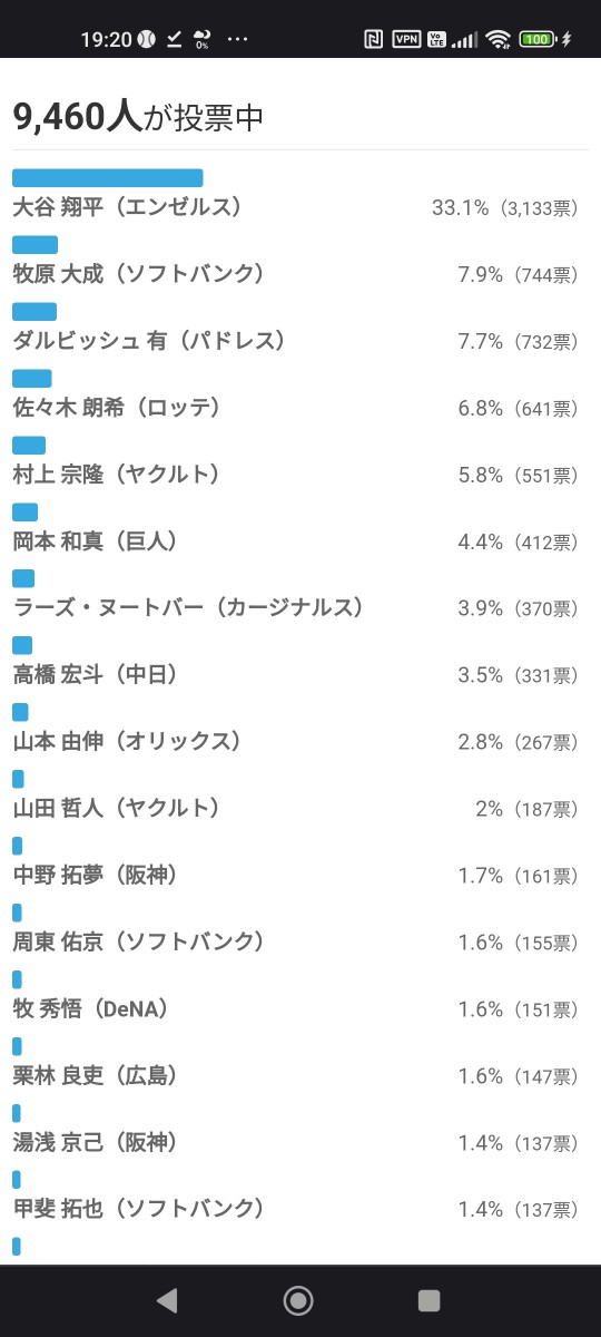 侍ジャパン、WBCでの活躍を期待されてる選手ｗｗｗｗｗ