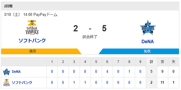 ホークス敗戦 打線11安打1本塁打も2得点！？