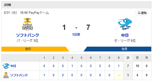 ホークス敗戦…東浜7回途中5失点でKO　打線もわずか1得点