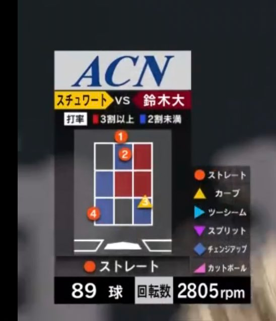 C.スチュワートJrのストレートの回転数2805rpm